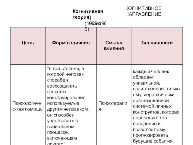 КОГНИТИВНОЕ НАПРАВЛЕНИЕ Когнитивная теория Д. Келли (1955-1965)