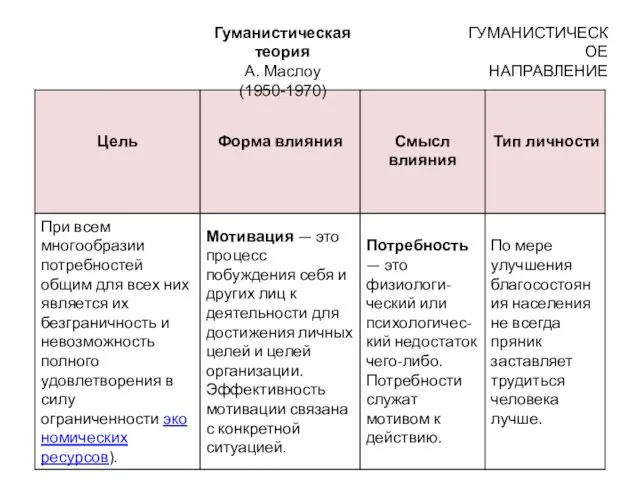 ГУМАНИСТИЧЕСКОЕ НАПРАВЛЕНИЕ Гуманистическая теория А. Маслоу (1950-1970)