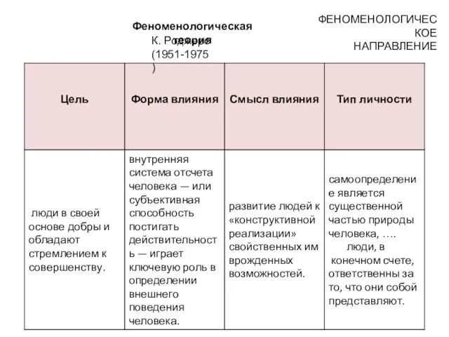 ФЕНОМЕНОЛОГИЧЕСКОЕ НАПРАВЛЕНИЕ Феноменологическая теория К. Роджерс (1951-1975)