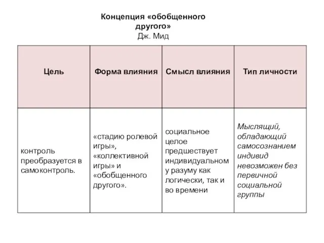 Концепция «обобщенного другого» Дж. Мид