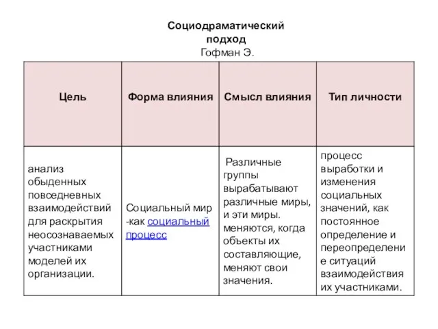 Социодраматический подход Гофман Э.