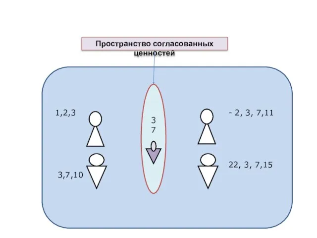 1,2,3 3,7,10 - 2, 3, 7,11 22, 3, 7,15 3 7 Пространство согласованных ценностей