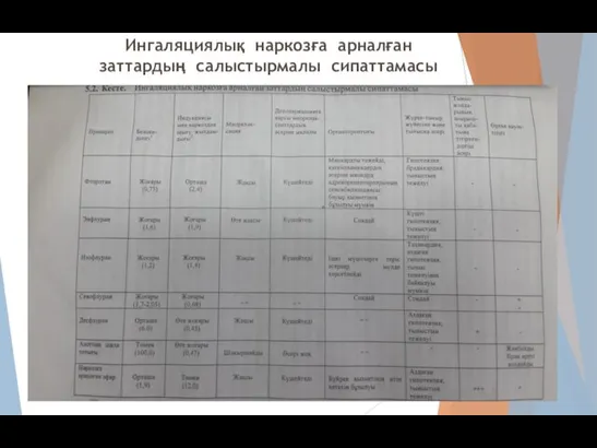 Ингаляциялық наркозға арналған заттардың салыстырмалы сипаттамасы