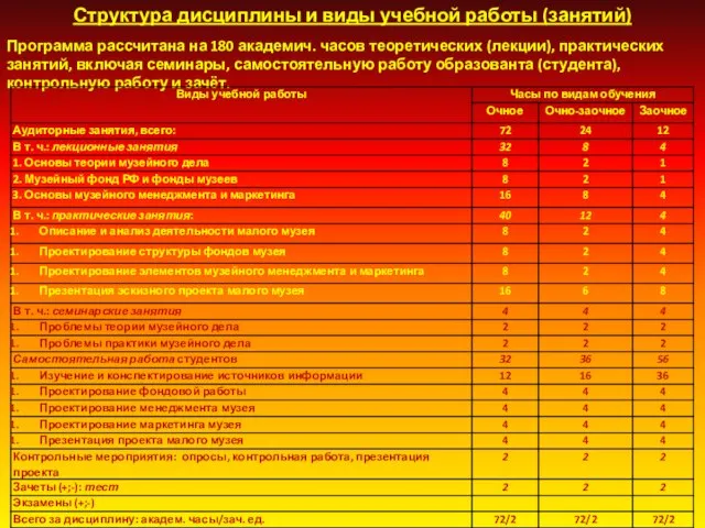 Структура дисциплины и виды учебной работы (занятий) Программа рассчитана на 180 академич.