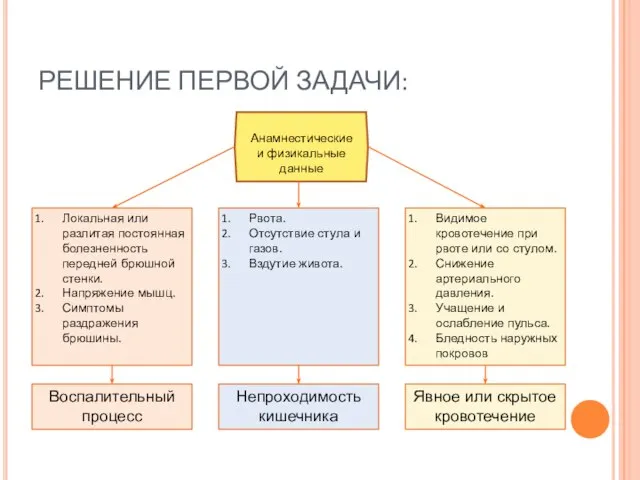 РЕШЕНИЕ ПЕРВОЙ ЗАДАЧИ: Анамнестические и физикальные данные Локальная или разлитая постоянная болезненность