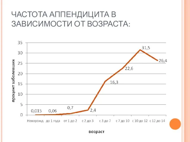 ЧАСТОТА АППЕНДИЦИТА В ЗАВИСИМОСТИ ОТ ВОЗРАСТА: