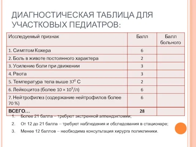 ДИАГНОСТИЧЕСКАЯ ТАБЛИЦА ДЛЯ УЧАСТКОВЫХ ПЕДИАТРОВ: Более 21 балла – требуют экстренной аппендэктомии;