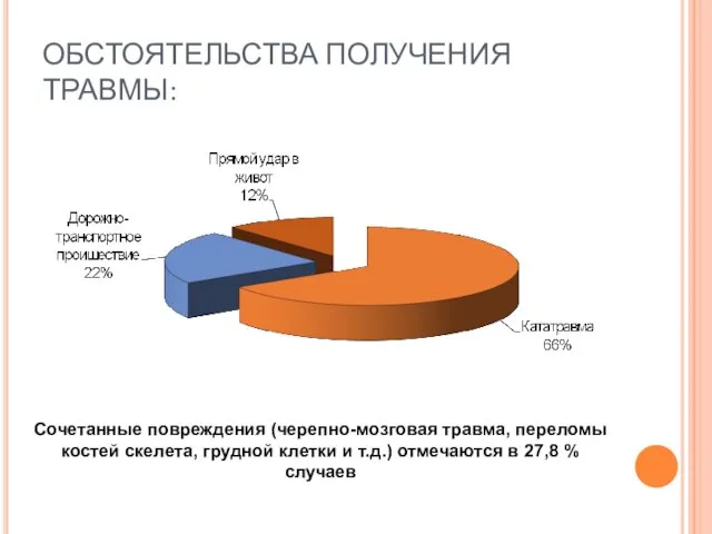 Сочетанные повреждения (черепно-мозговая травма, переломы костей скелета, грудной клетки и т.д.) отмечаются