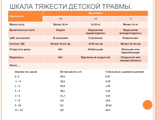 ШКАЛА ТЯЖЕСТИ ДЕТСКОЙ ТРАВМЫ.