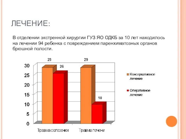 ЛЕЧЕНИЕ: В отделении экстренной хирургии ГУЗ ЯО ОДКБ за 10 лет находилось