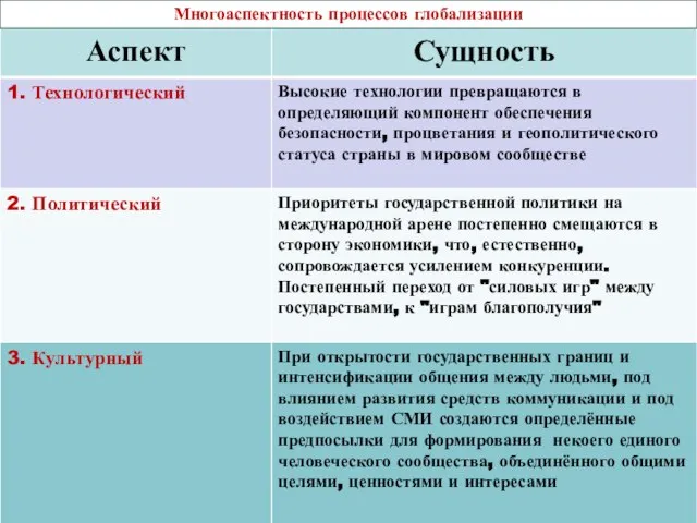 Автор: Михайлова Н.М.- преподаватель МАОУ «Лицей № 21» Многоаспектность процессов глобализации