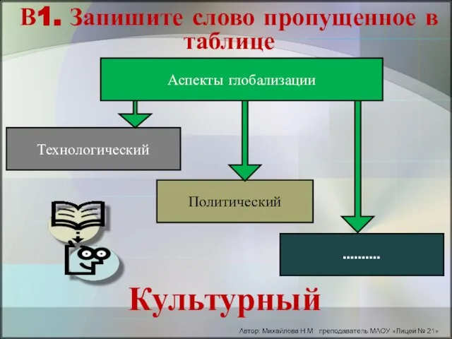 ………. Политический Культурный В1. Запишите слово пропущенное в таблице Аспекты глобализации Технологический