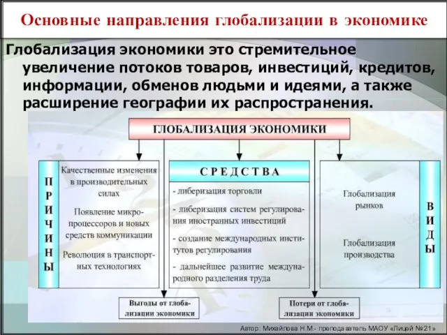 Основные направления глобализации в экономике Автор: Михайлова Н.М.- преподаватель МАОУ «Лицей №