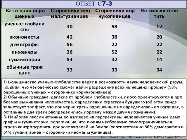 1) Боль­шин­ство уче­ных-гло­ба­ли­стов верят в воз­мож­но­сти науки че­ло­ве­че­ский разум, по­ла­гая, что че­ло­ве­че­ство