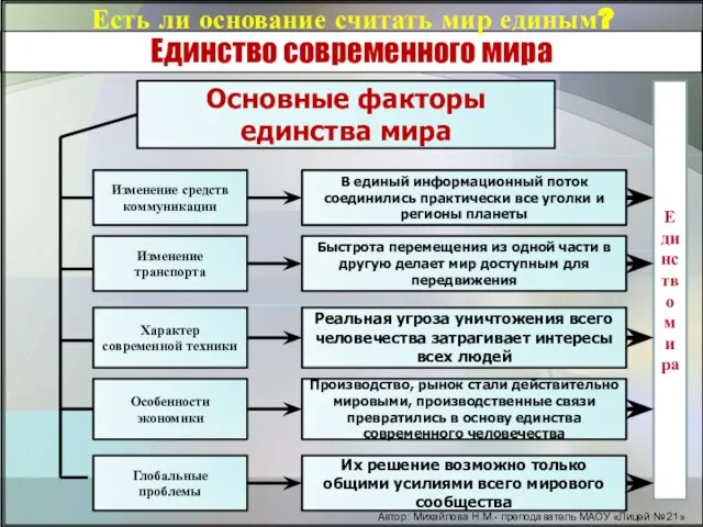 Единство современного мира Основные факторы единства мира Изменение средств коммуникации В единый