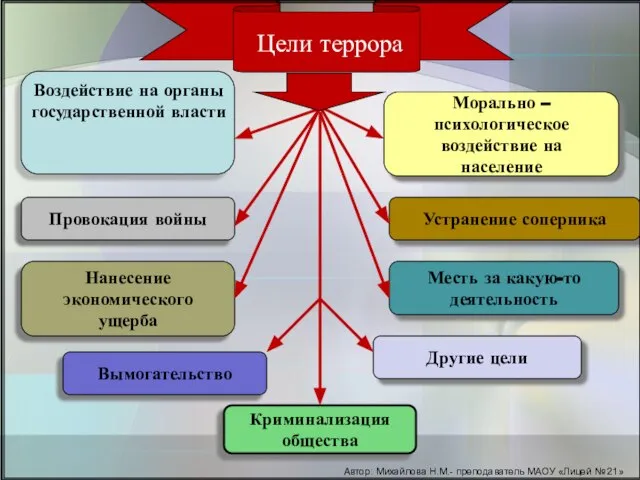 Цели террора Морально – психологическое воздействие на население Провокация войны Устранение соперника