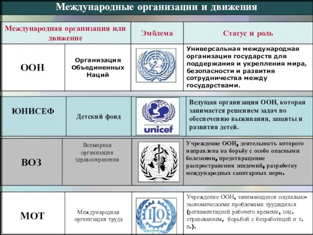 Международные организации и движения