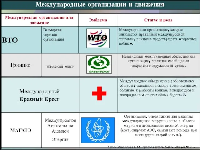 Международные организации и движения Автор: Михайлова Н.М.- преподаватель МАОУ «Лицей № 21»