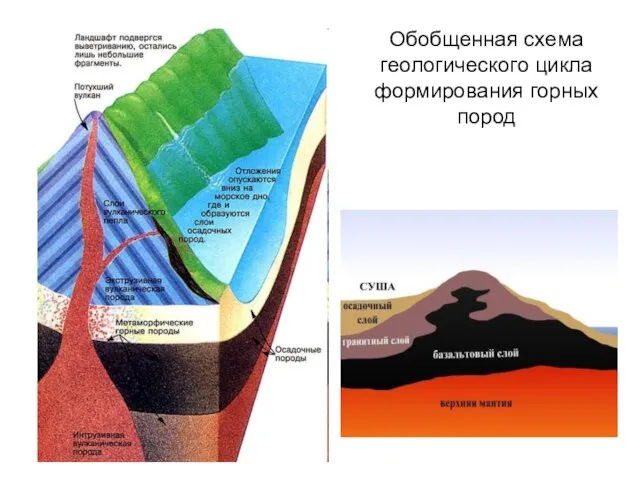 Обобщенная схема геологического цикла формирования горных пород