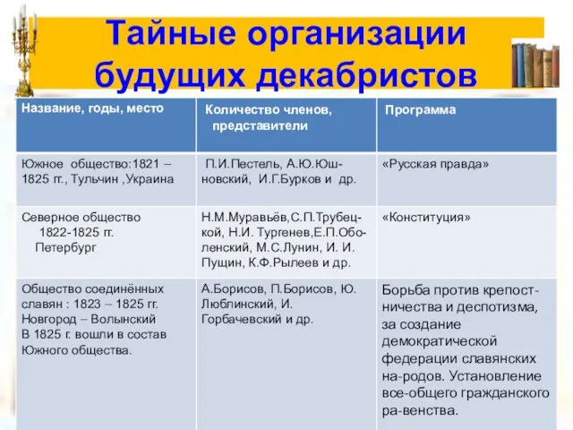 Тайные организации будущих декабристов