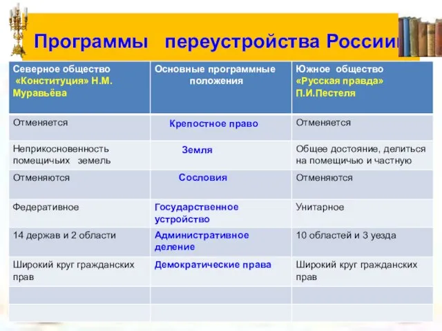 Программы переустройства Россиии