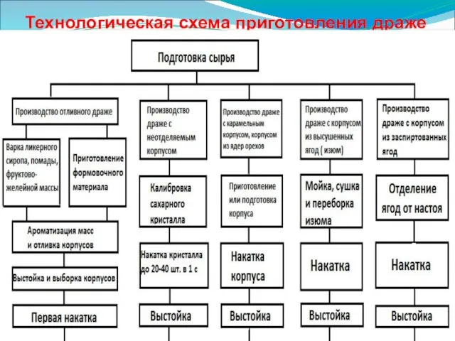 Технологическая схема приготовления драже