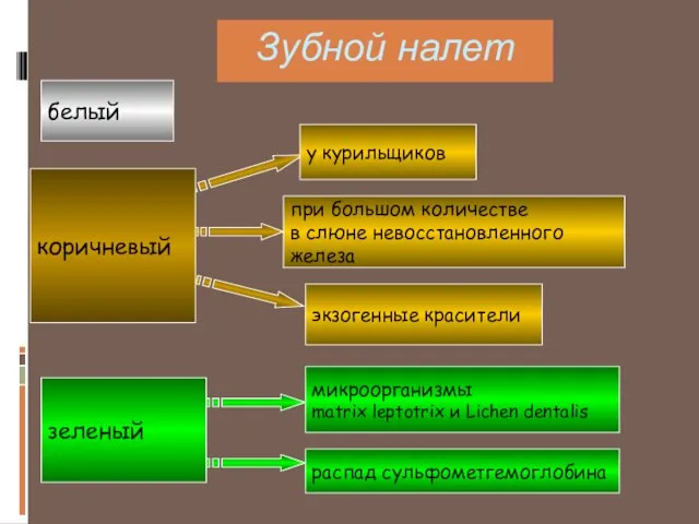 Зубной налет белый коричневый у курильщиков при большом количестве в слюне невосстановленного