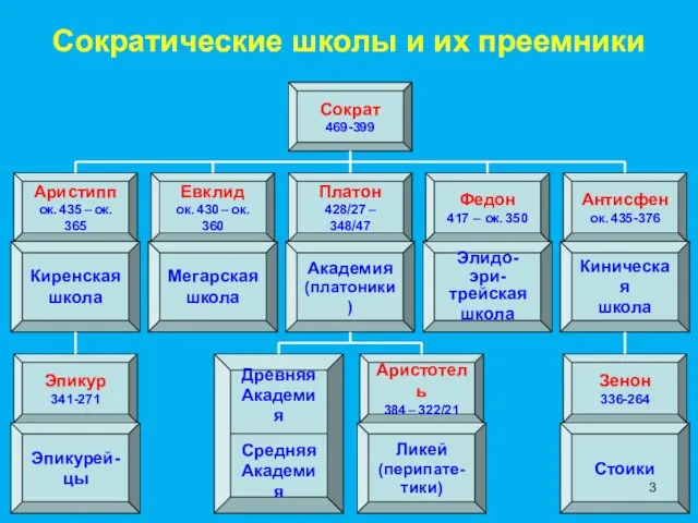 Сократические школы и их преемники Сократ 469-399 Элидо-эри- трейская школа Аристипп ок.