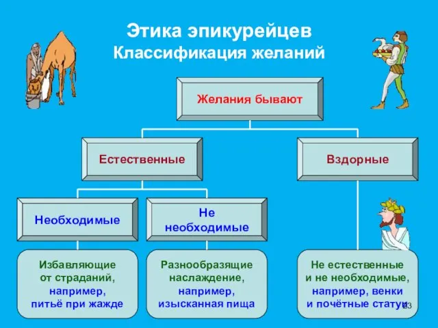 Этика эпикурейцев Классификация желаний Желания бывают Естественные Избавляющие от страданий, например, питьё