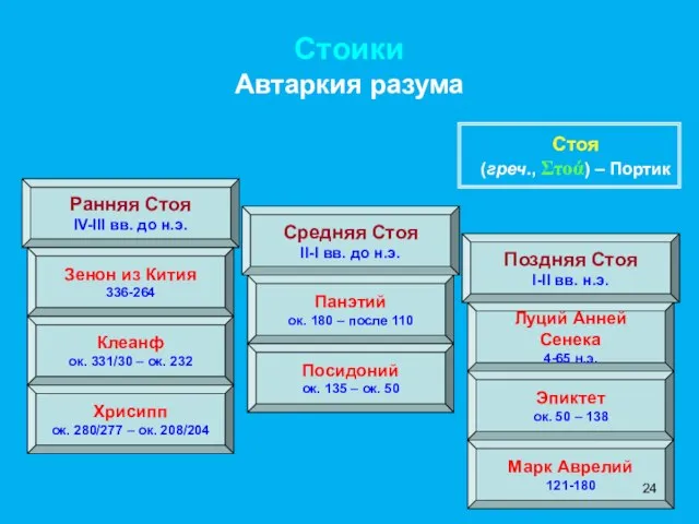 Стоики Автаркия разума Ранняя Стоя IV-III вв. до н.э. Средняя Стоя II-I