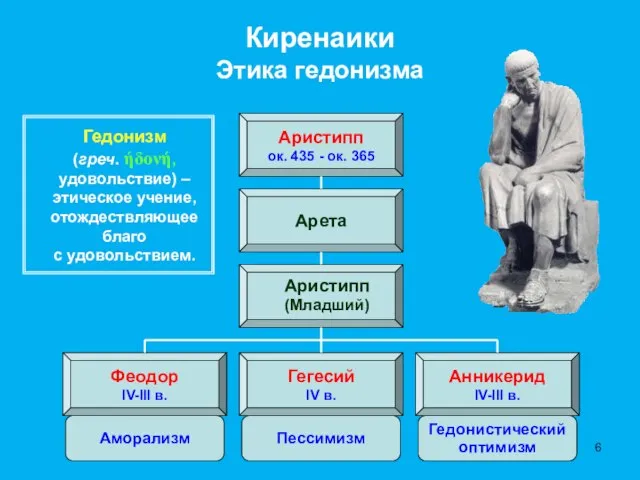 Киренаики Этика гедонизма Аристипп ок. 435 - ок. 365 Арета Аристипп (Младший)