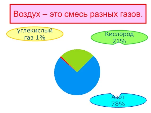 Воздух – это смесь разных газов. углекислый газ 1% Кислород 21% Азот 78%