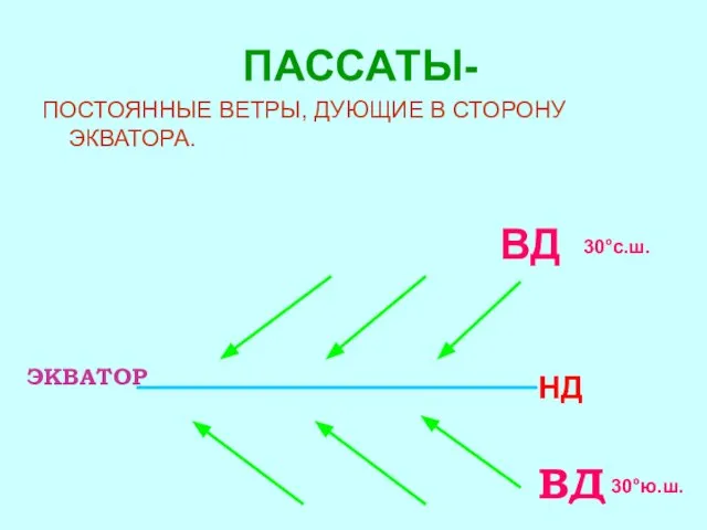 ПАССАТЫ- ПОСТОЯННЫЕ ВЕТРЫ, ДУЮЩИЕ В СТОРОНУ ЭКВАТОРА. ЭКВАТОР ВД ВД НД 30°с.ш. 30°ю.ш.