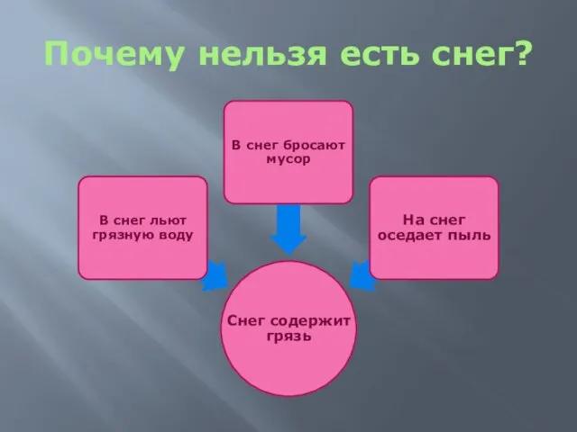 Почему нельзя есть снег?