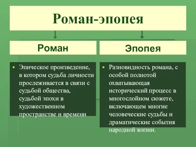 Роман-эпопея Роман Эпопея Эпическое произведение, в котором судьба личности прослеживается в связи