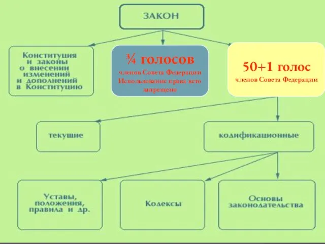 Для принятия федеральных конституционных законов необходимо одобрение трёх четвертей голосов Совета Федерации,