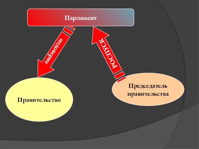 недоверие Правительство Председатель правительства РОСПУСК ВЫБОРЫ Парламент
