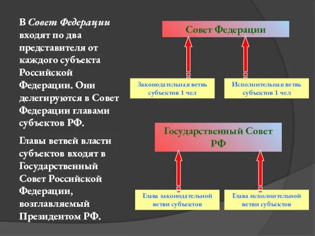 В Совет Федерации входят по два представителя от каждого субъекта Российской Федерации.