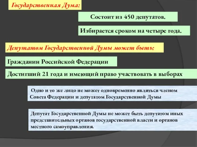 Государственная Дума: Состоит из 450 депутатов. Избирается сроком на четыре года. Депутатом