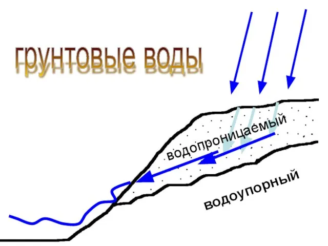 водоупорный грунтовые воды водопроницаемый