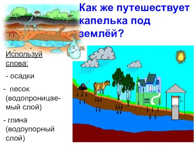 Используй слова: - осадки песок (водопроницае-мый слой) глина (водоупорный слой) Как же путешествует капелька под землёй?