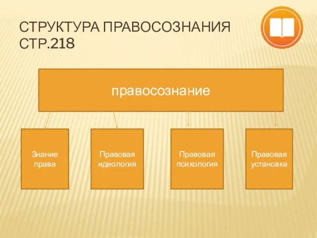 Структура правосознания стр.218 правосознание Знание права Правовая идеология Правовая психология Правовая установка