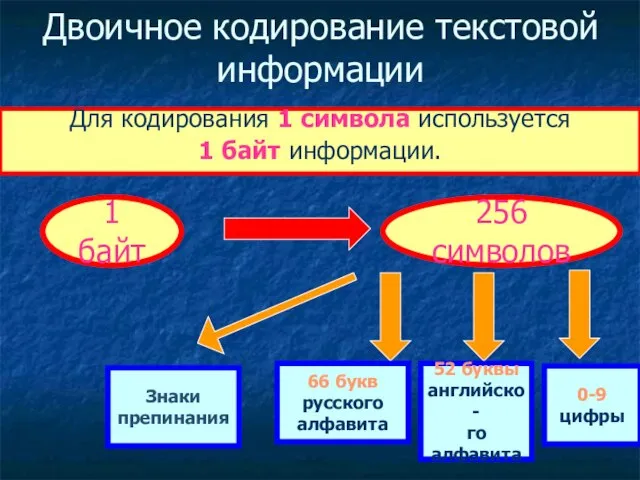 Двоичное кодирование текстовой информации Для кодирования 1 символа используется 1 байт информации.