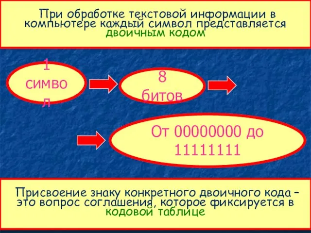При обработке текстовой информации в компьютере каждый символ представляется двоичным кодом 1