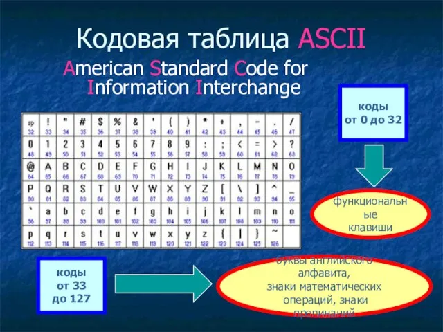 Кодовая таблица ASCII American Standard Code for Information Interchange коды от 0