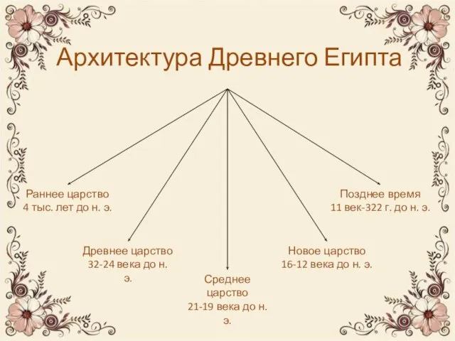 Архитектура Древнего Египта Раннее царство 4 тыс. лет до н. э. Древнее