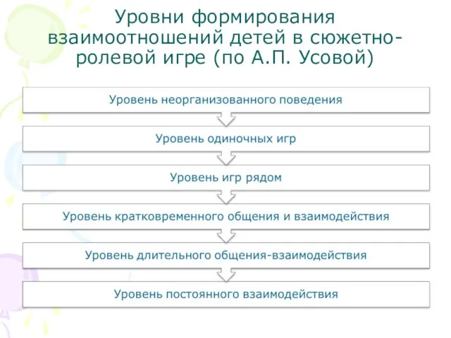 Уровни формирования взаимоотношений детей в сюжетно-ролевой игре (по А.П. Усовой)