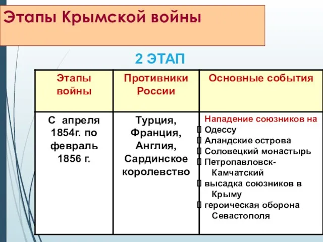 Этапы Крымской войны 2 ЭТАП