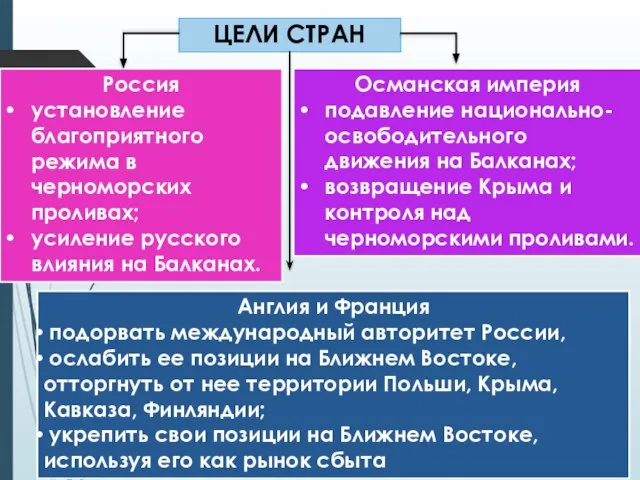 ЦЕЛИ СТРАН Россия установление благоприятного режима в черноморских проливах; усиление русского влияния