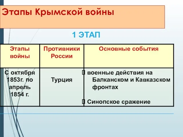 Этапы Крымской войны 1 ЭТАП